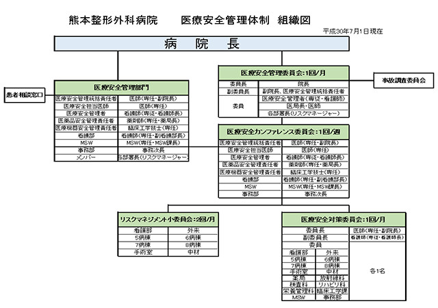 医療安全管理体制組織図