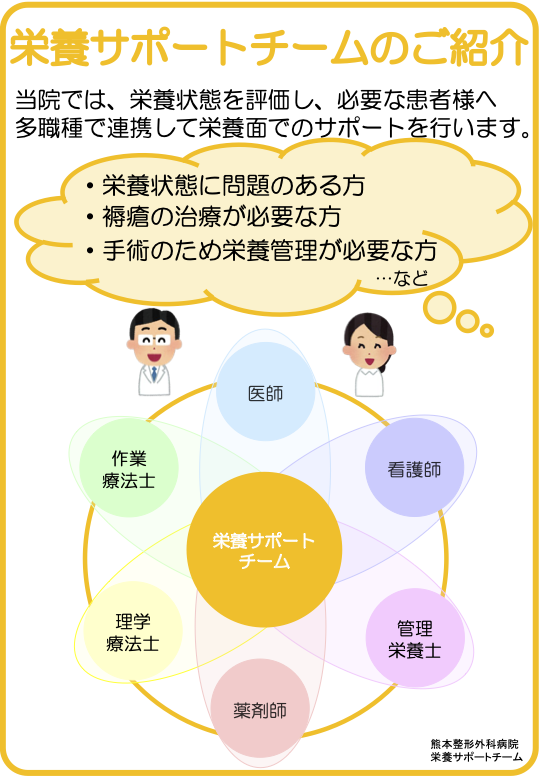 栄養サポートチーム（NST）の構成と役割を示した図。医師、看護師、管理栄養士、薬剤師、理学療法士、作業療法士が連携し、栄養管理が必要な患者を多職種で支援する体制を説明している。